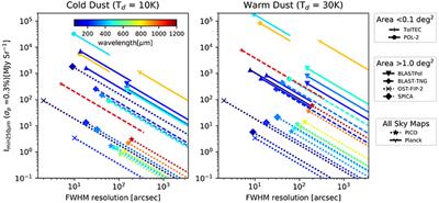 Submillimeter and Far-Infrared Polarimetric Observations of Magnetic Fields in Star-Forming Regions